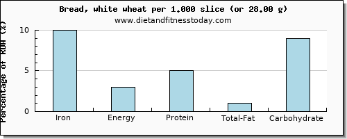 iron and nutritional content in white bread